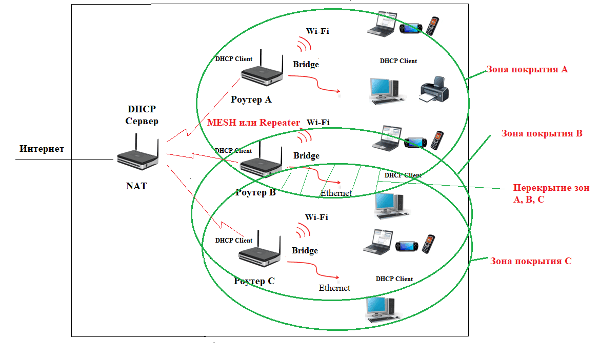 MESH_WiFi_Router