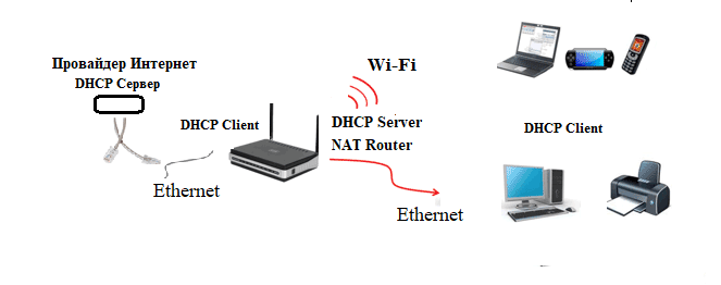Router NAT